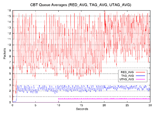 Figure 10.  CBT Queue Averages - The top line is the RED average, the middle is the tagged UDP average and the lower is the untagged average