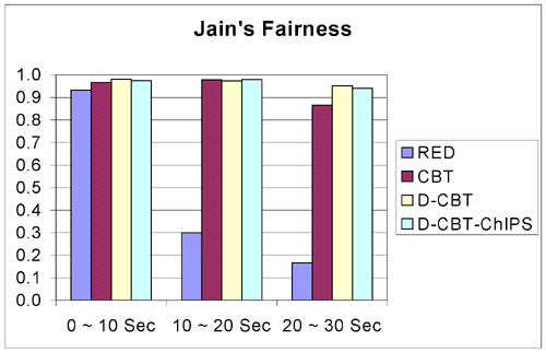 Figure 11. Jain's Fairness Comparison
