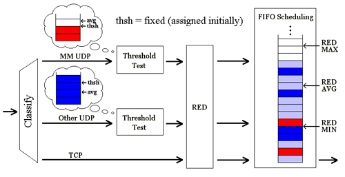 Figure 2. CBT (with RED for all) Conceptual View