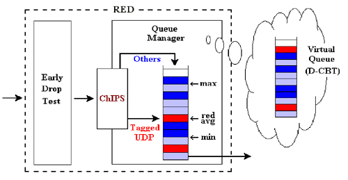 Figure 4. Design of ChIPS (Tagged Packet Insertion on Transient Congestion)