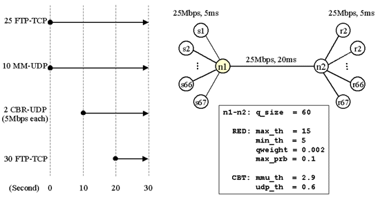Figure 7. Simulation Scenario and Network Setup